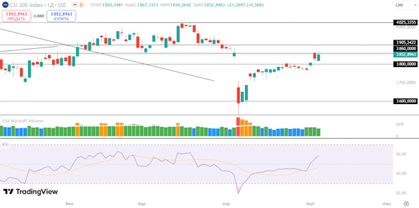 Мировые фондовые индексы пытаются пробить уровни сопротивления